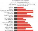 Penetron Standzeiten